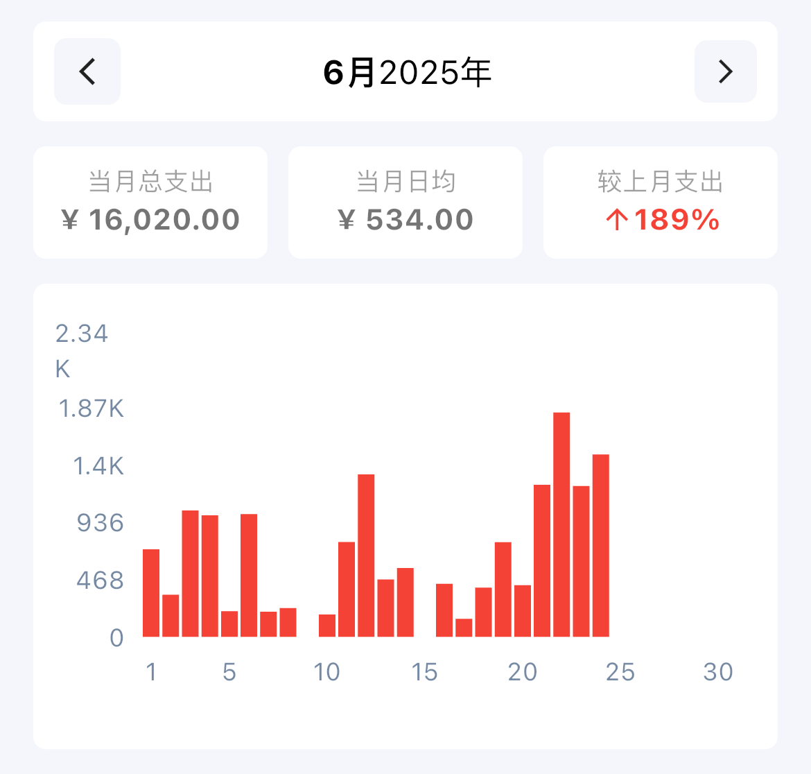 柱状图表